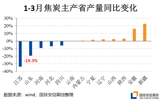 图2：其他可以提供弥补量的焦炭主产省