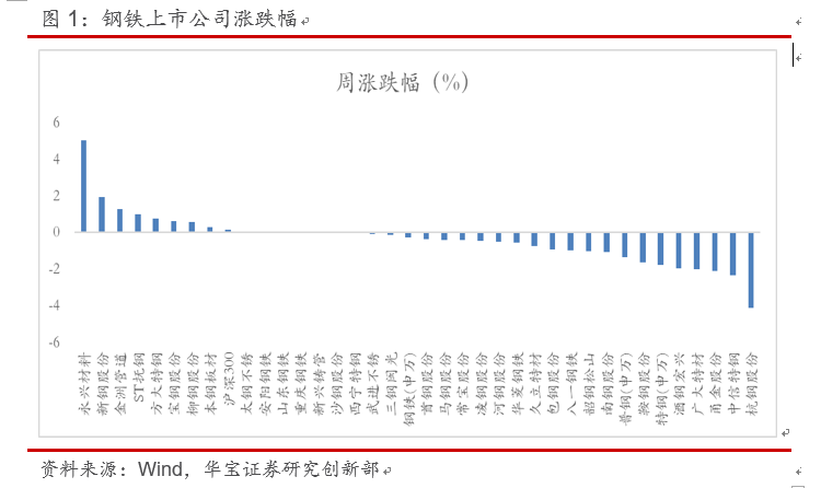 基建加码预期落地，继续关注钢铁结构性机会