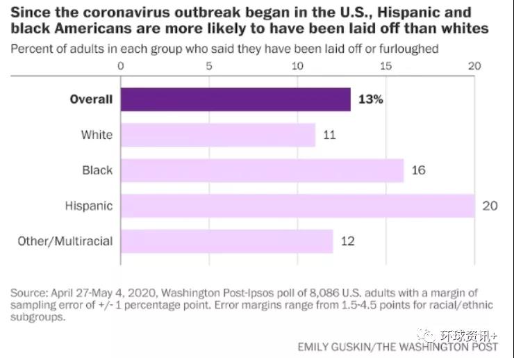△《华盛顿邮报》民调数据显示：拉美裔群体和非洲裔群体失业率高于白人群体