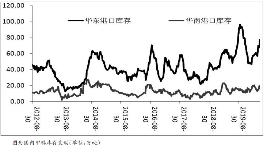 装置集中复产 甲醇价格承压