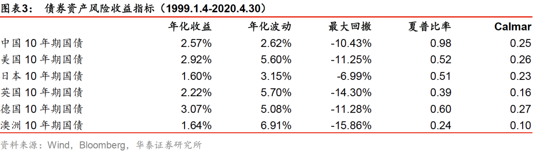 华泰金工林晓明团队 资产配置模型对债券趋势项的依赖 若利率下行趋势改变 资产配置模型是否仍有效 债券 新浪财经 新浪网