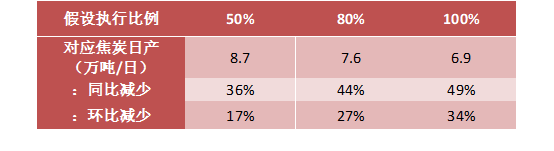 表1：按照不同执行比例假设推出的日产影响