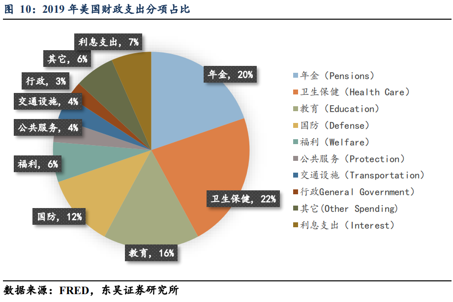 (2)针对2019年美国财政支出分项来做观察的话,我们可以看到在美国政府