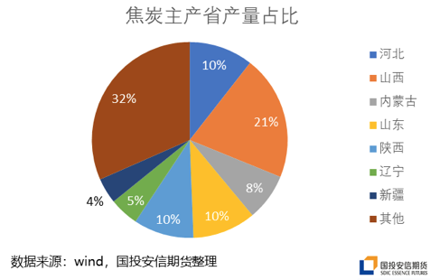 图1：山东是我国焦炭主产省之一