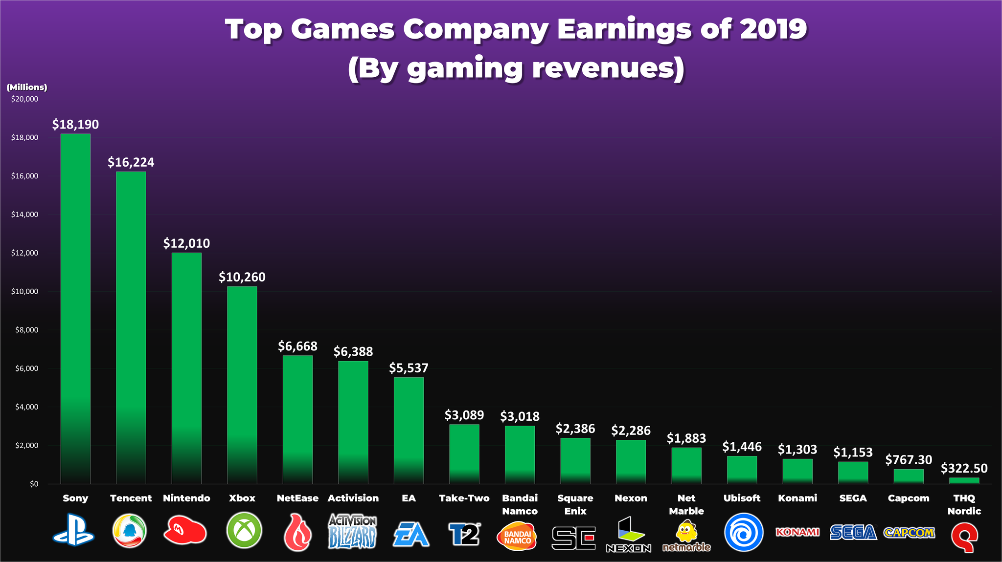游戏行业最强财报季 腾讯Q1游戏营收增长31%至372.98亿元 | 每日经济网