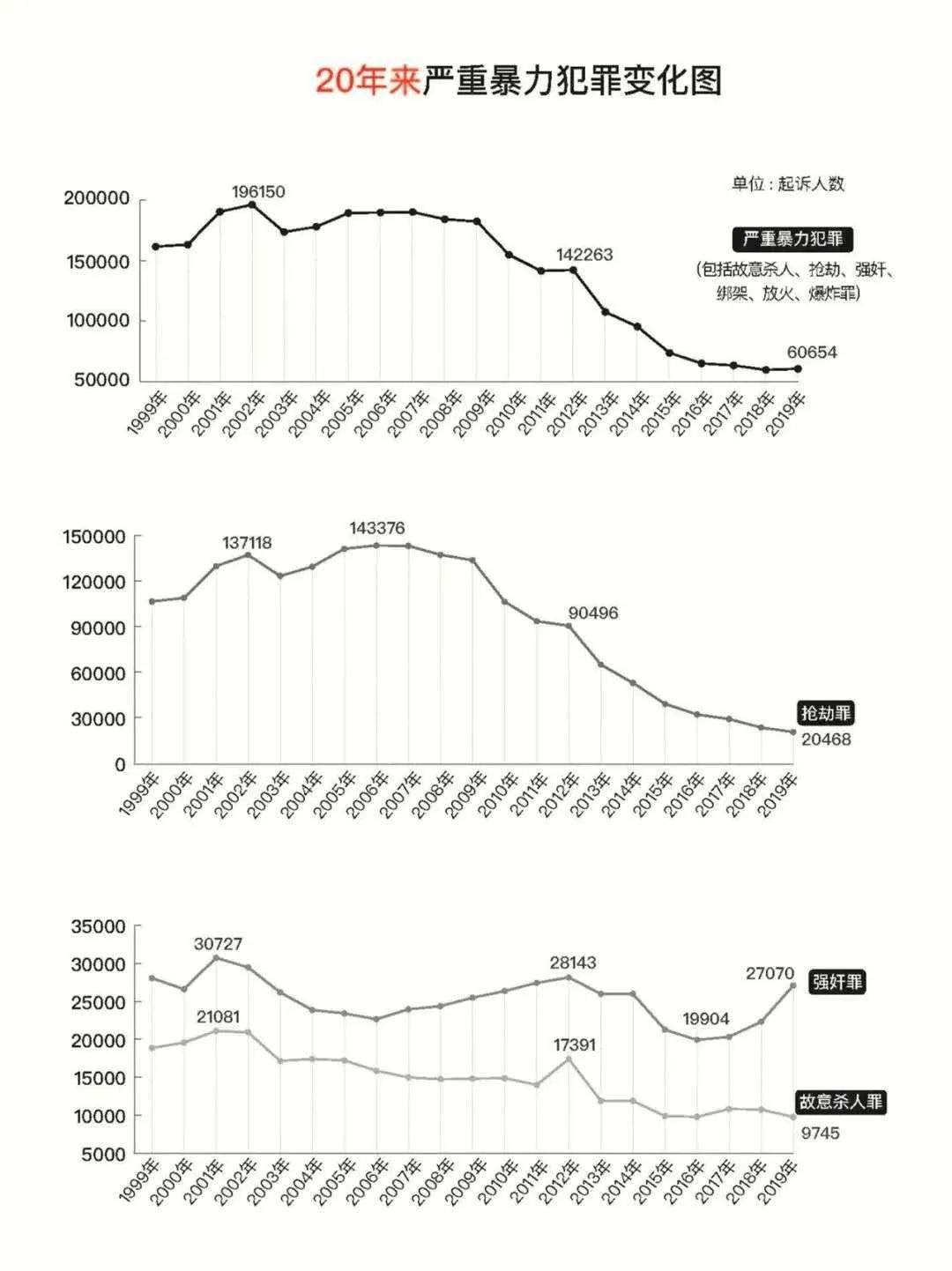 我国逮捕率下降了多少 20年刑事犯罪数据变化为何首次写进最高检工作报告 手机新浪网
