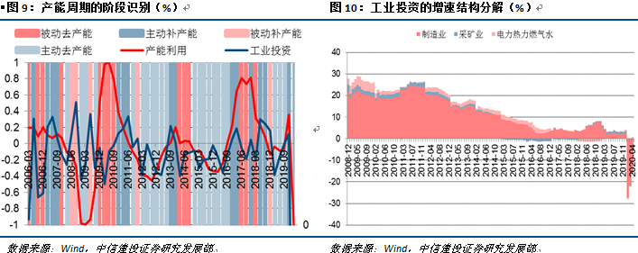 2020q1gdp_中信建投宏观2020中国经济十问(之三)