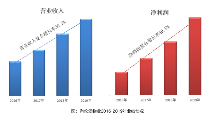 海伦堡房地产2020排名_喜报|海伦堡物业荣获“2020物业服务企业品牌价值