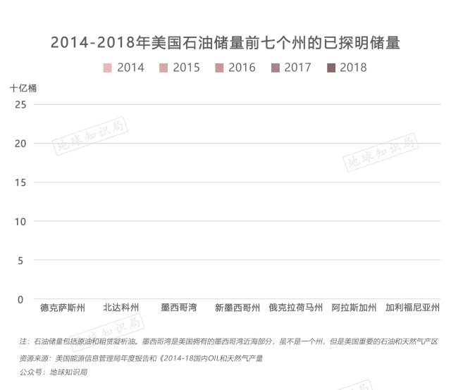 美国七大页岩油主产区