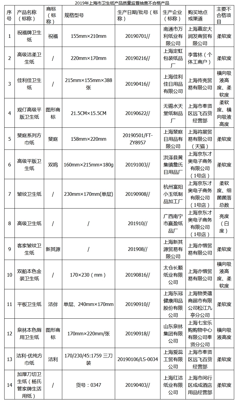 来源:上海市场监管局官网
