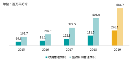 图：2015-2019年碧桂园服务管理面积细分