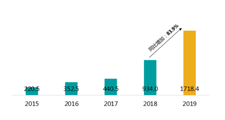 图：碧桂园服务2015-2019以来净利润（百万人民币）