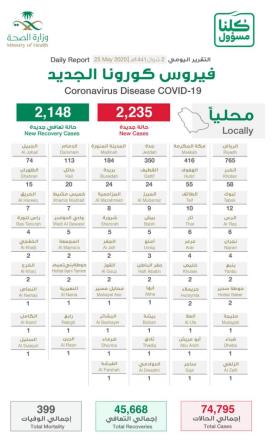 △25日沙特疫情数据统计 图片来源：沙特卫生部