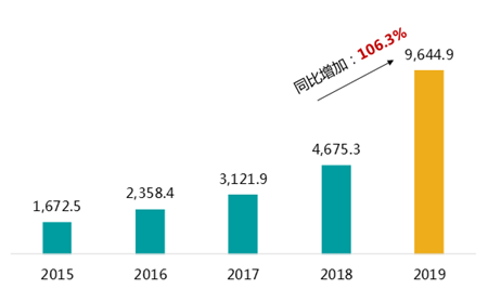 图：碧桂园服务2015-2019以来总收入（百万人民币）