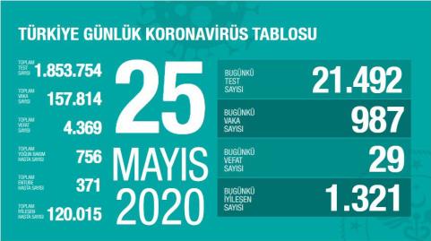 △25日土耳其疫情数据统计 来源：土耳其卫生部