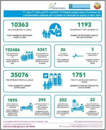 △25日卡塔尔疫情数据统计 图片来源：卡塔尔公共卫生部
