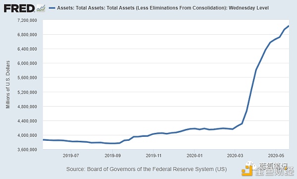 美联储的资产负债表已经超过7万亿美元