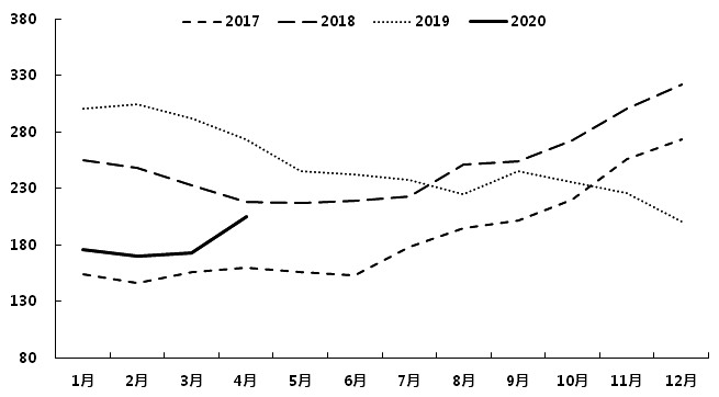 图为2017—2020年马来西亚棕榈油月度库存（单位：万吨）