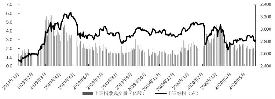 图为上证综指成交量以及收盘价