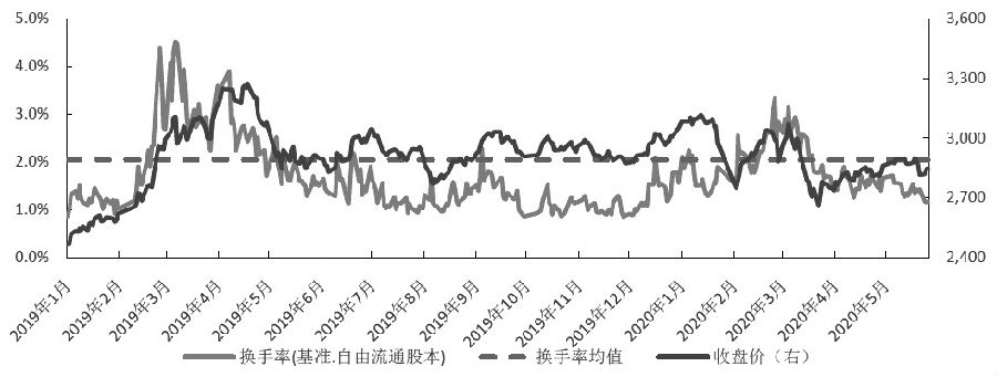 图为上证指数换手率及收盘价