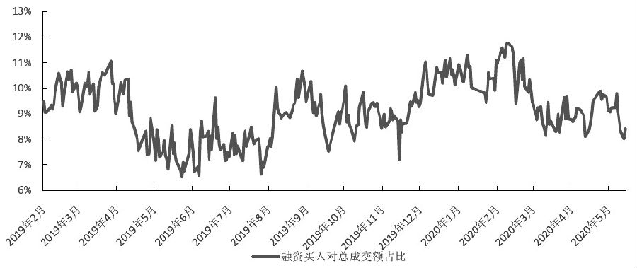 图为融资买入额占市场成交额的比重（%）