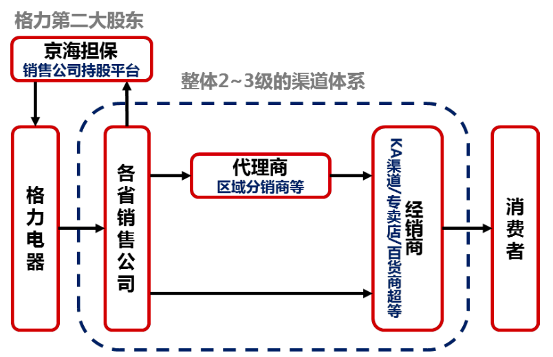 格力电器当前渠道体系:格力就有的渠道模式导致层层加价,大型规模开店