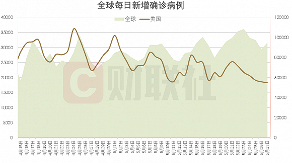 全球单日新增新冠肺炎确诊病例10 22万例 美国新增1 万例 新冠肺炎 新浪科技 新浪网 全球单日新增新冠肺炎确诊病例10 22万例 美国新增1 万例 新冠肺炎 新浪科技 新浪网