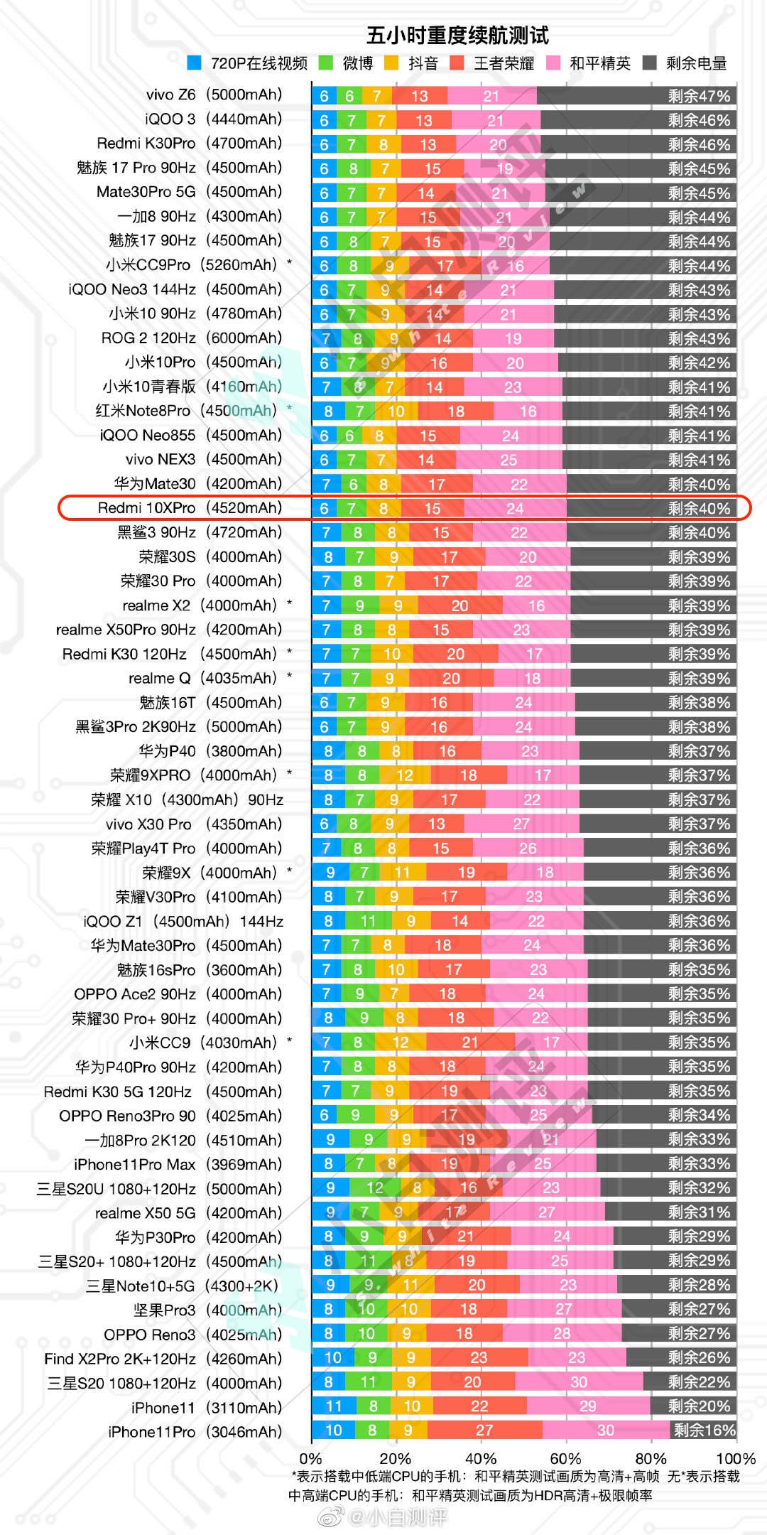 redmi10x游戏压力测试天玑820堪称中高端最强游戏芯
