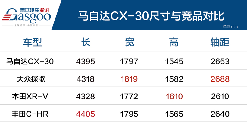 马自达CX-30上市 售12.99~17.19万元