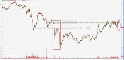 （美國WTI原油價格2分鐘走勢圖，來源：Zerohedge）