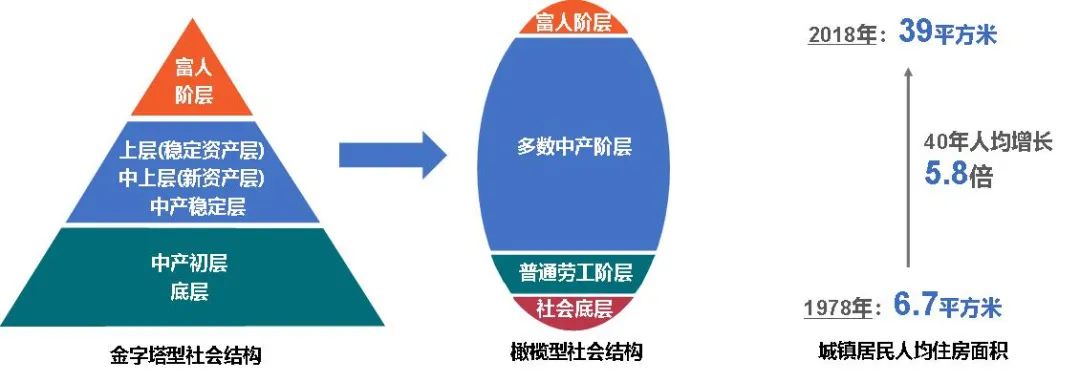 住房面积变化发达国家的阶层发展均经历了从金字塔型到橄榄型的过渡