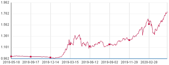 泰信竞争优选迭创新高 基金经理徐慕浩这样说