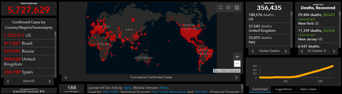 全球疫情动态 5月28日 全球确诊病例突破572万美国过去10周初请失业金人数累计超4000万 手机新浪网