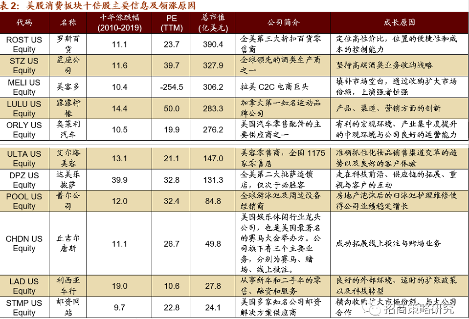 十年涨超十倍！近10年美股出了哪些消费大牛股？