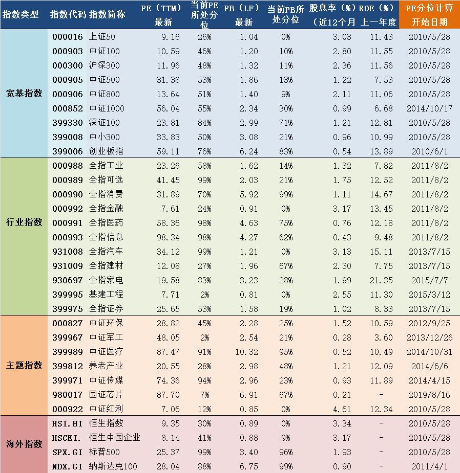 2020年05月29日A股主要指数估值表