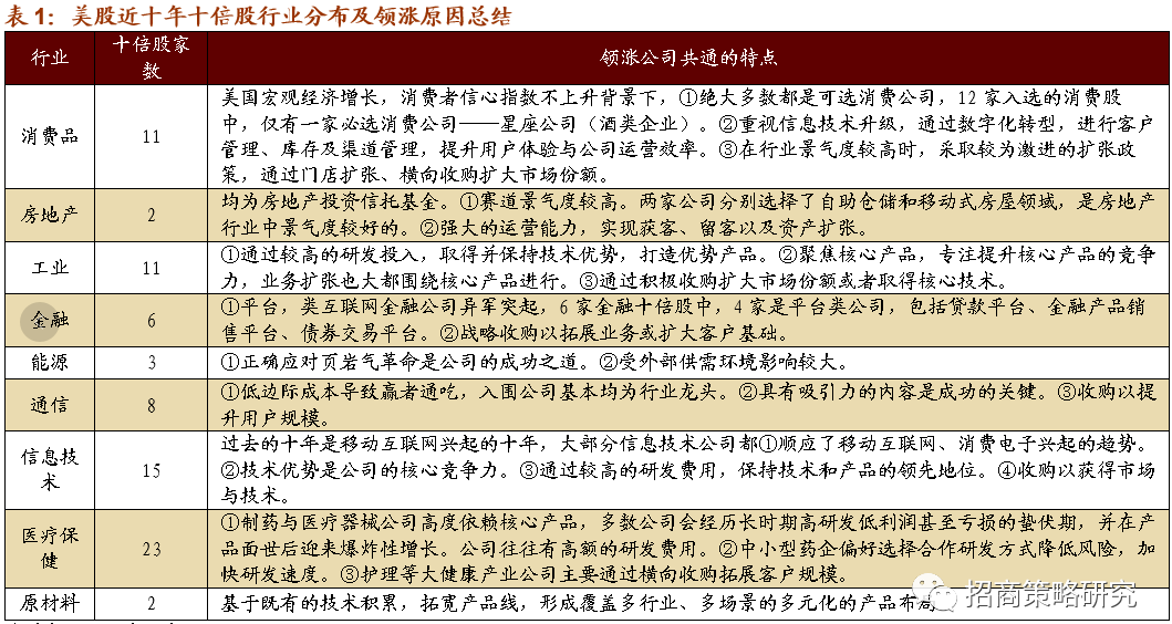 十年涨超十倍！近10年美股出了哪些消费大牛股？
