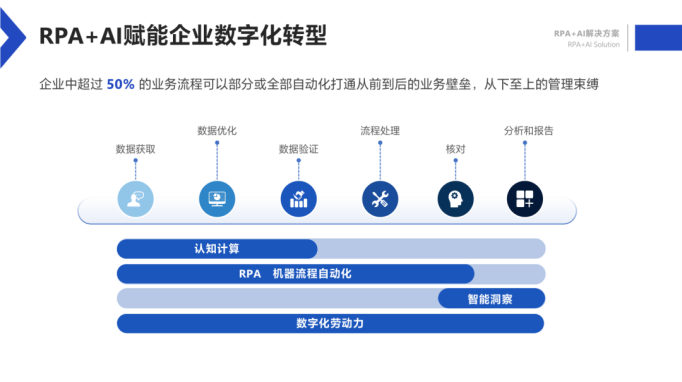 Rpa Ai解决方案 领先行业需要走对哪几步 手机新浪网