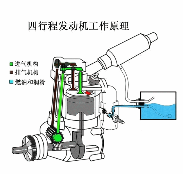 由于油比水密度小 所以水会沉淀,油会上升 油就可以被油泵吸进发动机