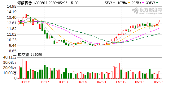 海信国企混改继续深化 海信视像、海信