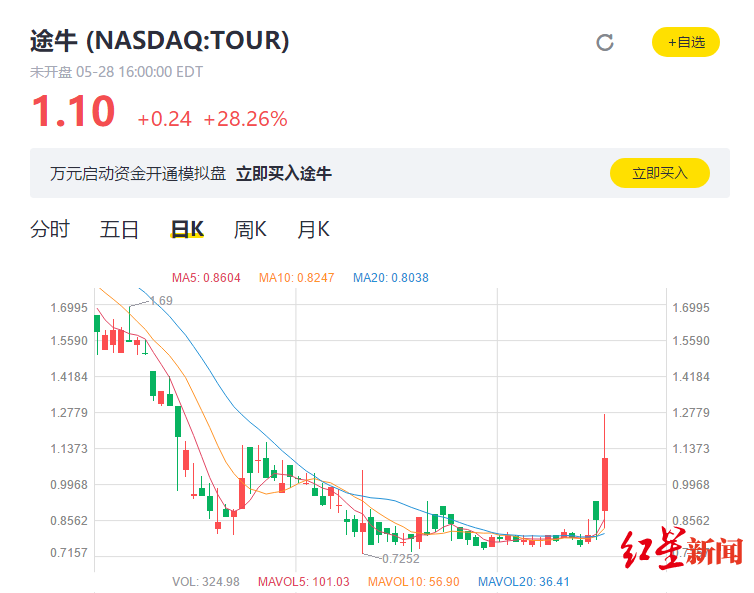 途牛股价一路下跌，直至5月28日才勉强重回1美元以上