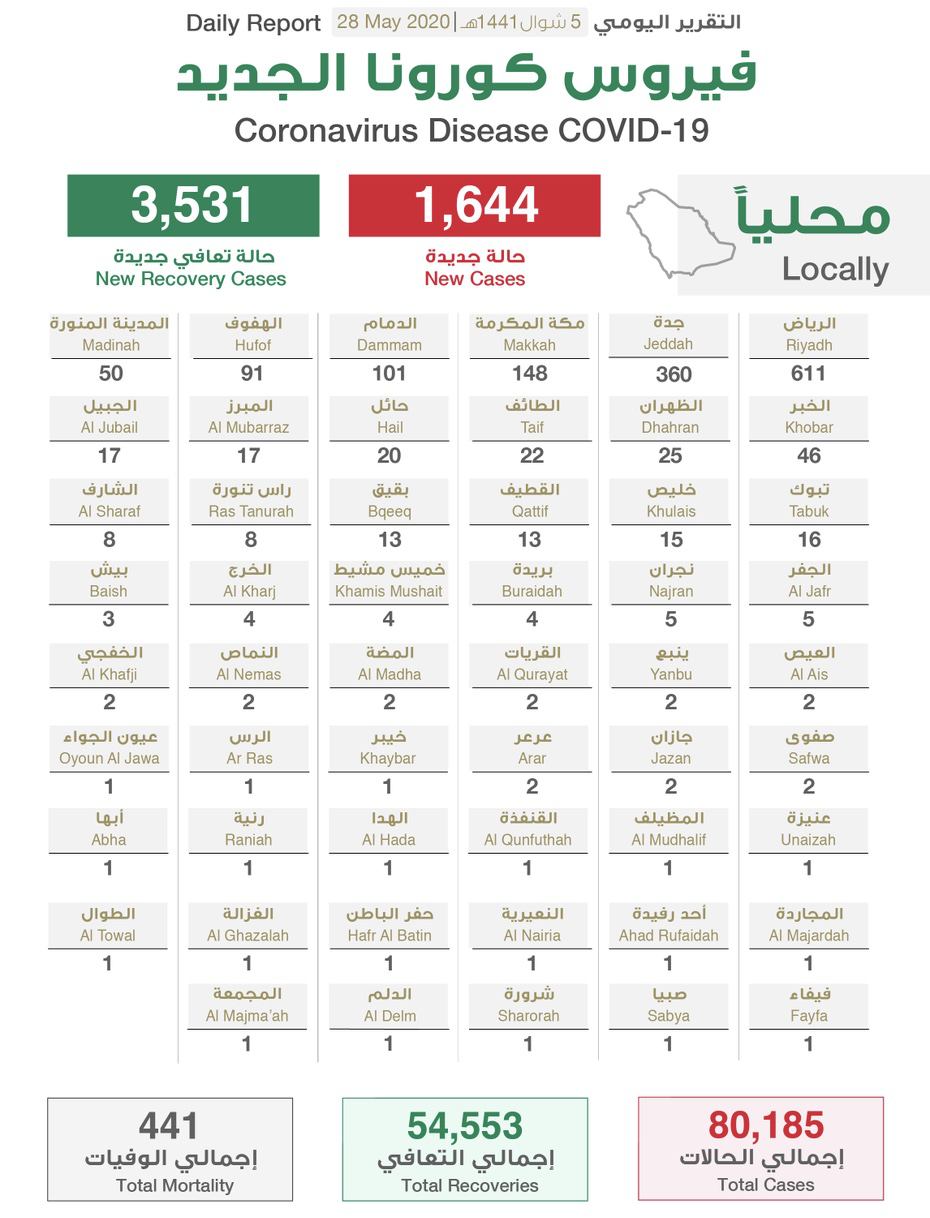 △沙特截至5月28日疫情情况（图片来源：沙特卫生部）