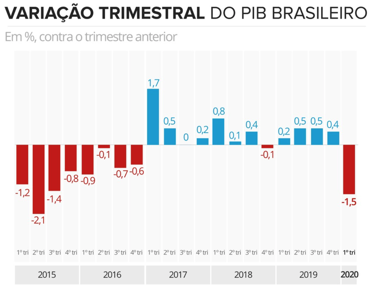 △巴西近年来各季度GDP环比数据，图片来源：巴西媒体环球网