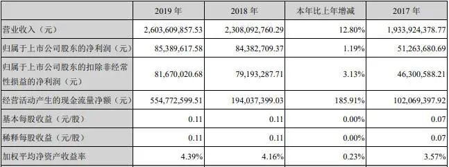 截图来自梦洁股份2019年年报。