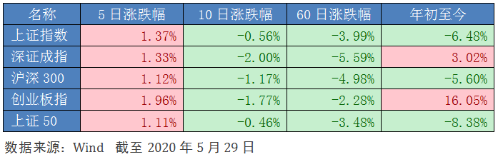 一周视点 | A股区间震荡，通信板块本周走弱