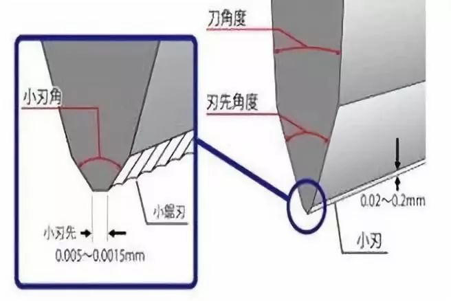 (一般菜刀到这里就结束了) 二次开刃 是30~35度的"小刃先".