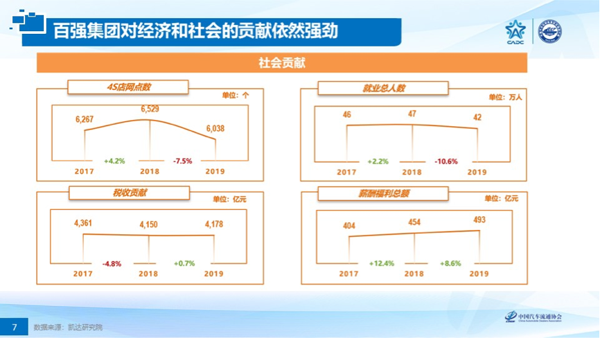 2020经销商集团排名_2020中国二手车经销商百强排行:零售额2亿以上占59