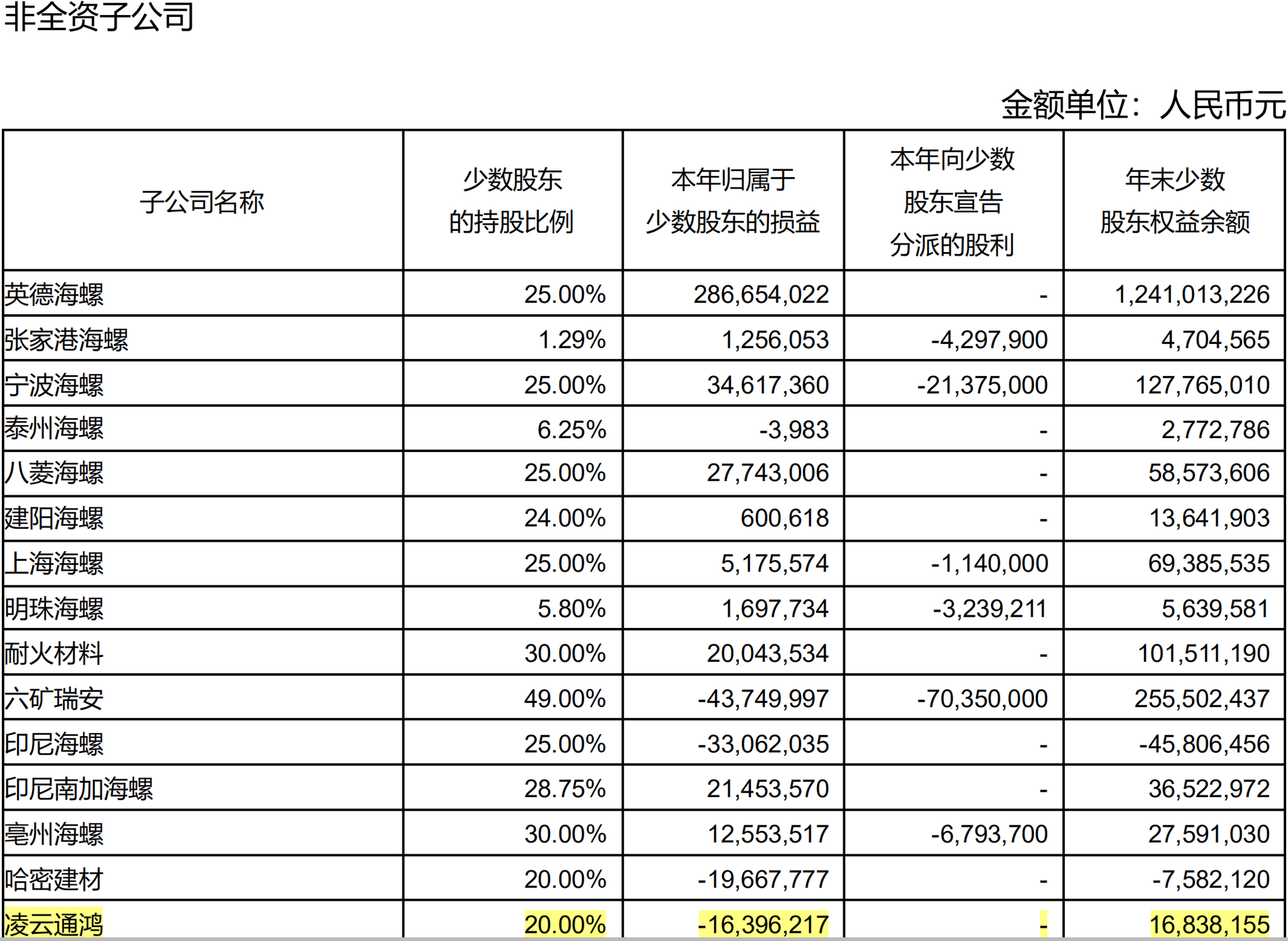 独家子公司离奇亏损背后2000万分红款纠纷让3000亿市值的海螺水泥难以