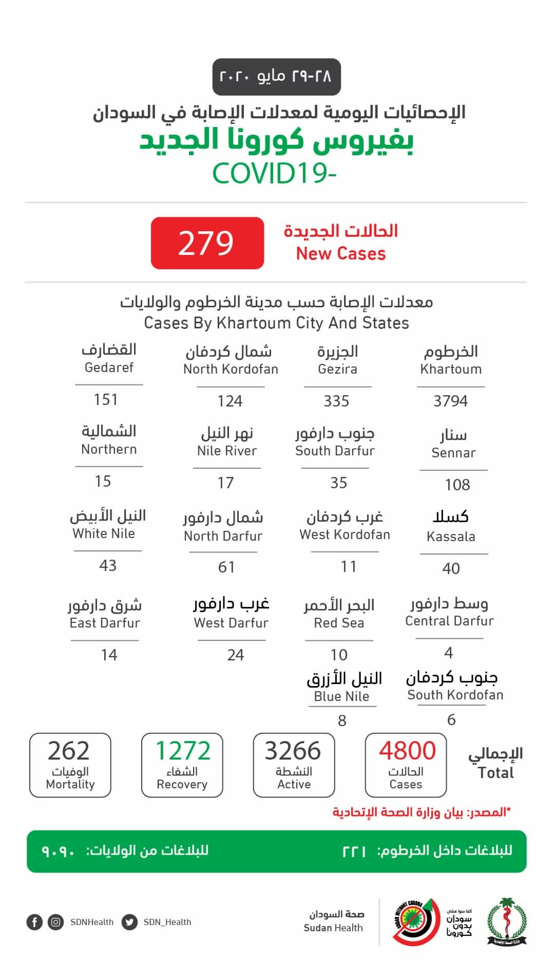 央视苏丹新增279例新冠肺炎确诊病例 新增29例死亡病例
