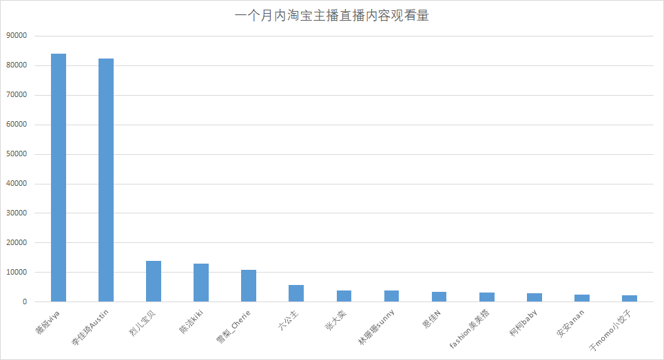 而除了头部主播对上风资源的抢占之外,快手还存在另一个题目。