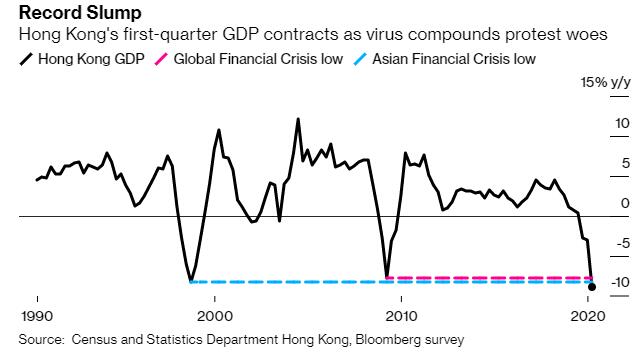 香港一季度gdp2020_2020年前三季度,香港GDP在全国排第17名,那台湾、福建等省份呢?